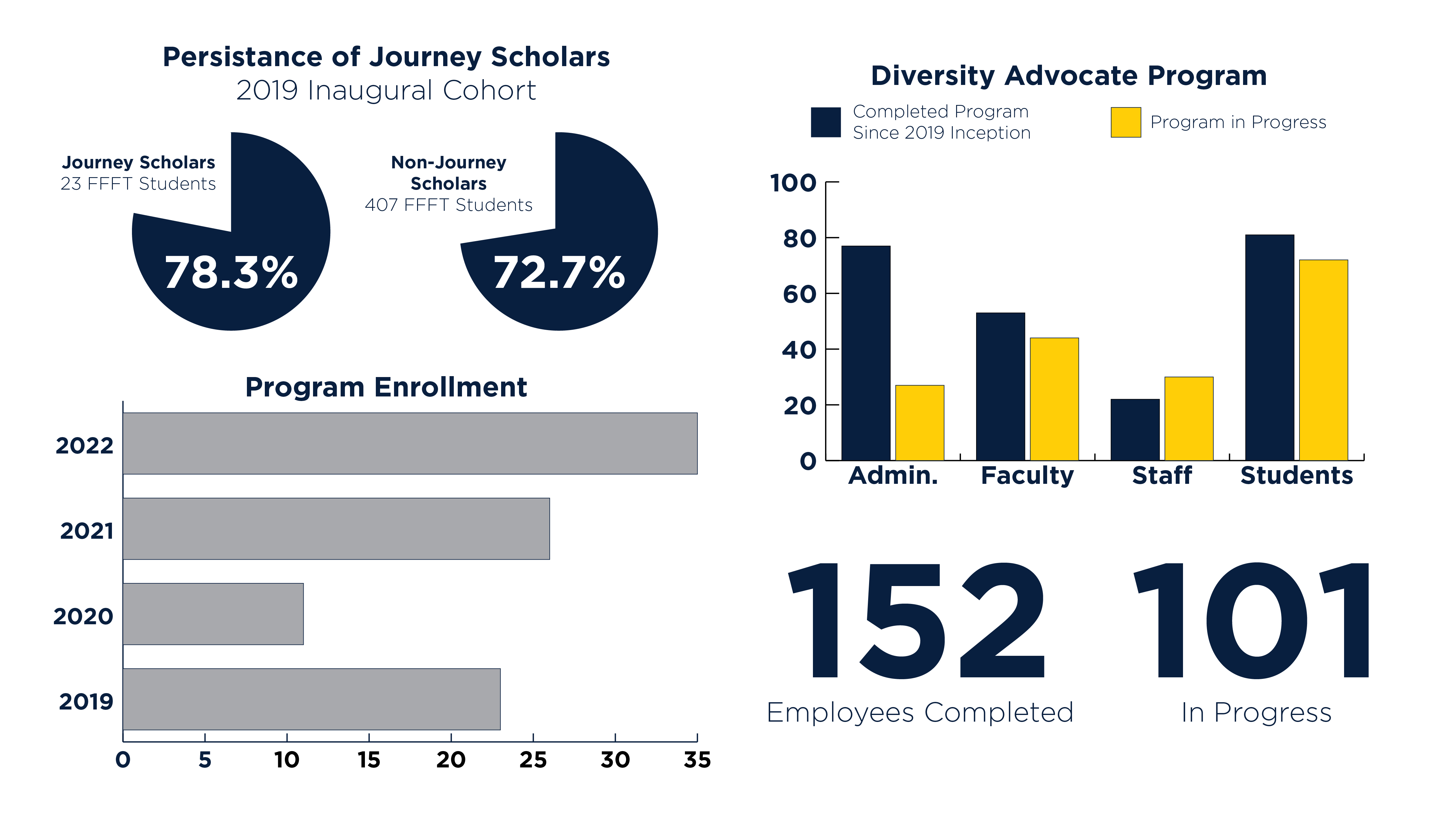 Persistence of Journey Scholars; Diversity Advocate Graduates