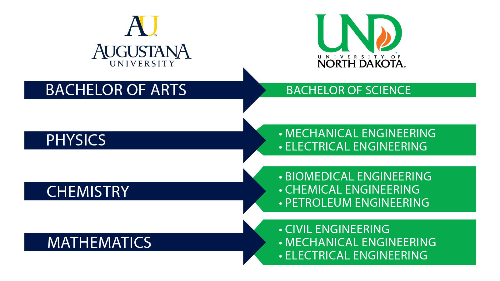 AU + UND Partnership