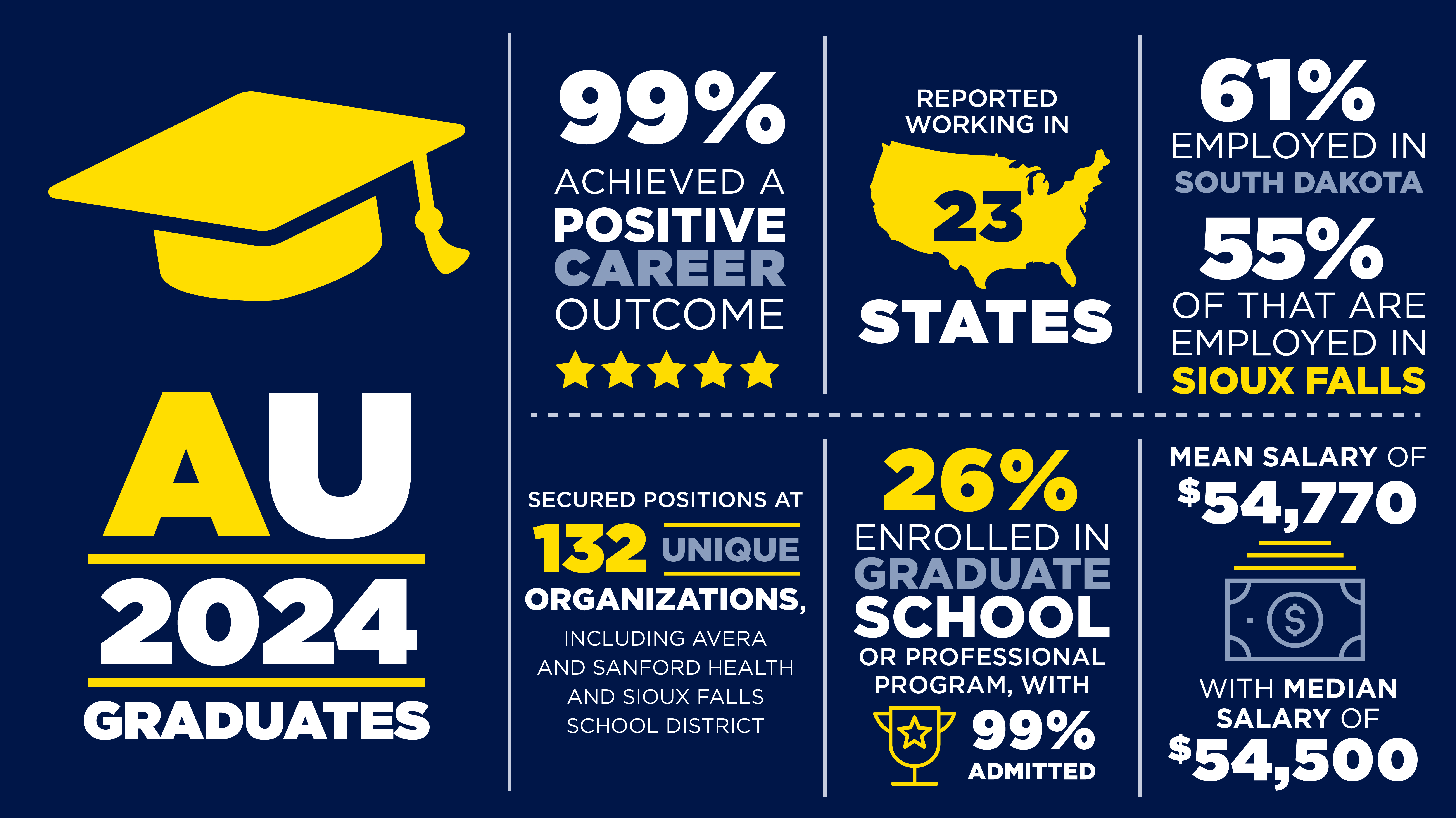 AU 2024 Graduate Outcomes